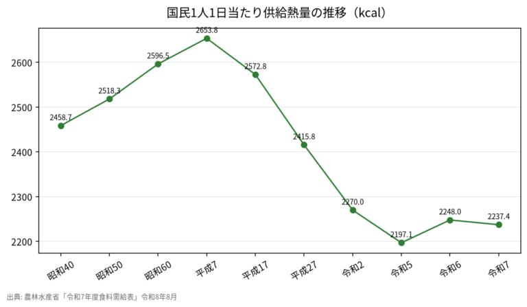 日本人は1日に何kcal食べているか【令和7年度】供給熱量2,237kcal・脂質31.1%