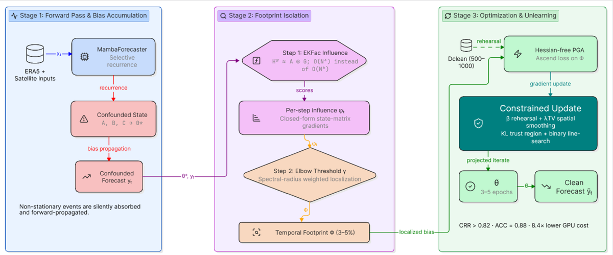 論文より引用（2610.02248v1・手法：『SSU-LSF』によるバイアスの局所除去に関連）
