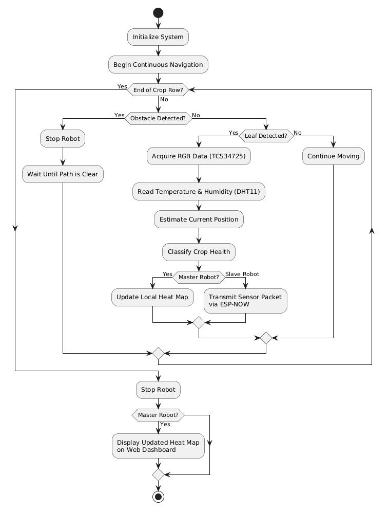 論文より引用（2610.08603v1・手法：CropSentryの構成と連続走行アルゴリズムに関連）