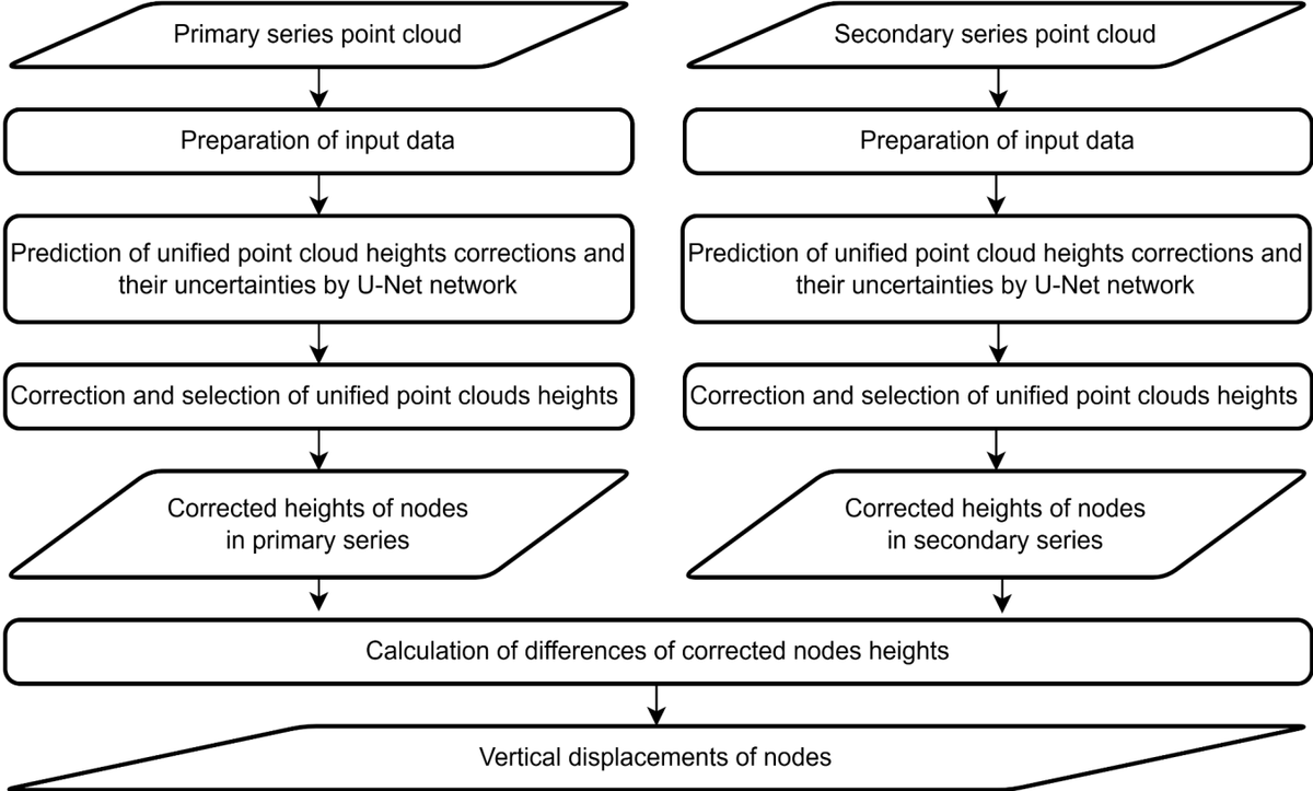 論文より引用（2609.39756v1・手法：不確実性を考慮したU-Netによる補正に関連）