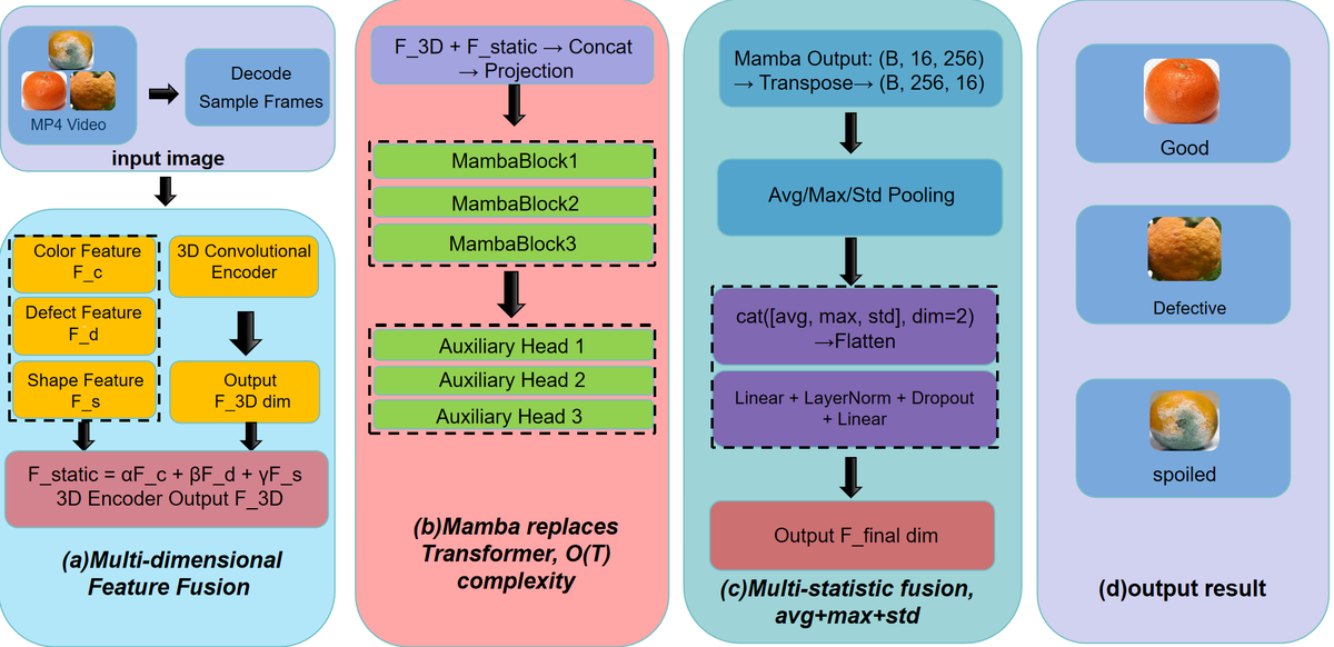 論文より引用（2610.12868v1・手法：Mamba採用のS2FIと多統計的特徴融合に関連）