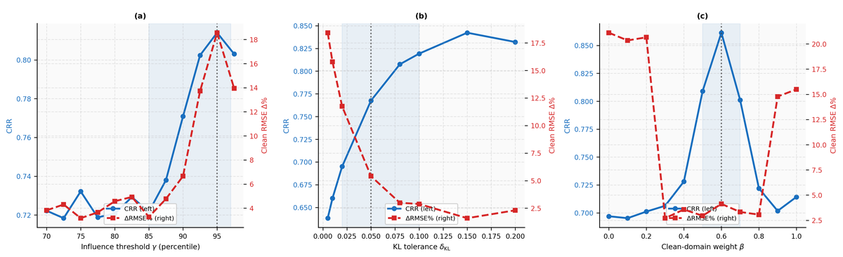 論文より引用（2610.02248v1・実験結果：再学習の1/8のコストで高精度を実現に関連）