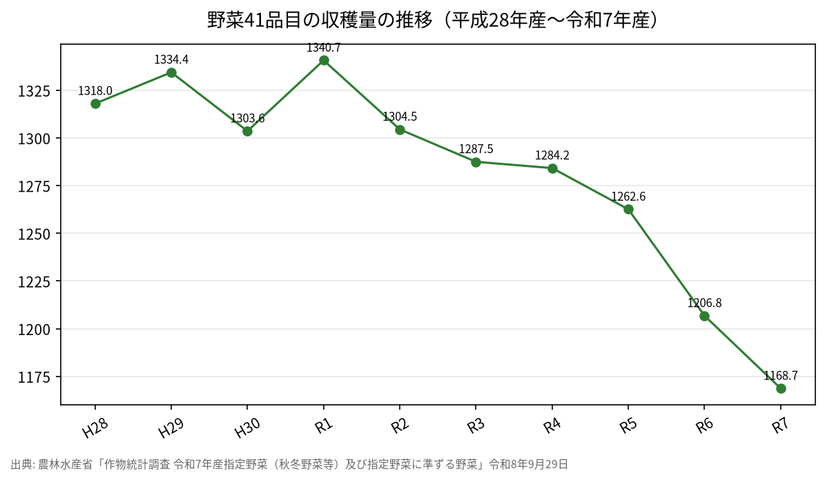 野菜41品目の収穫量の推移（平成28年産〜令和7年産）
