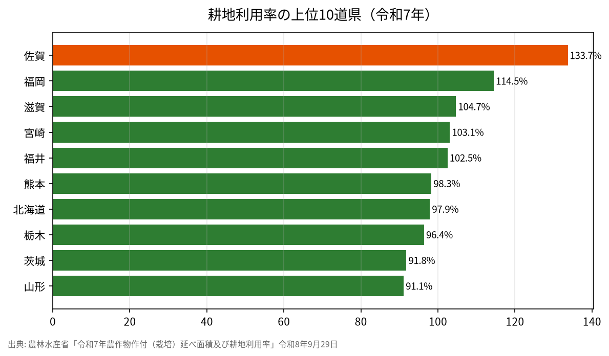 耕地利用率の上位10道県(令和7年)