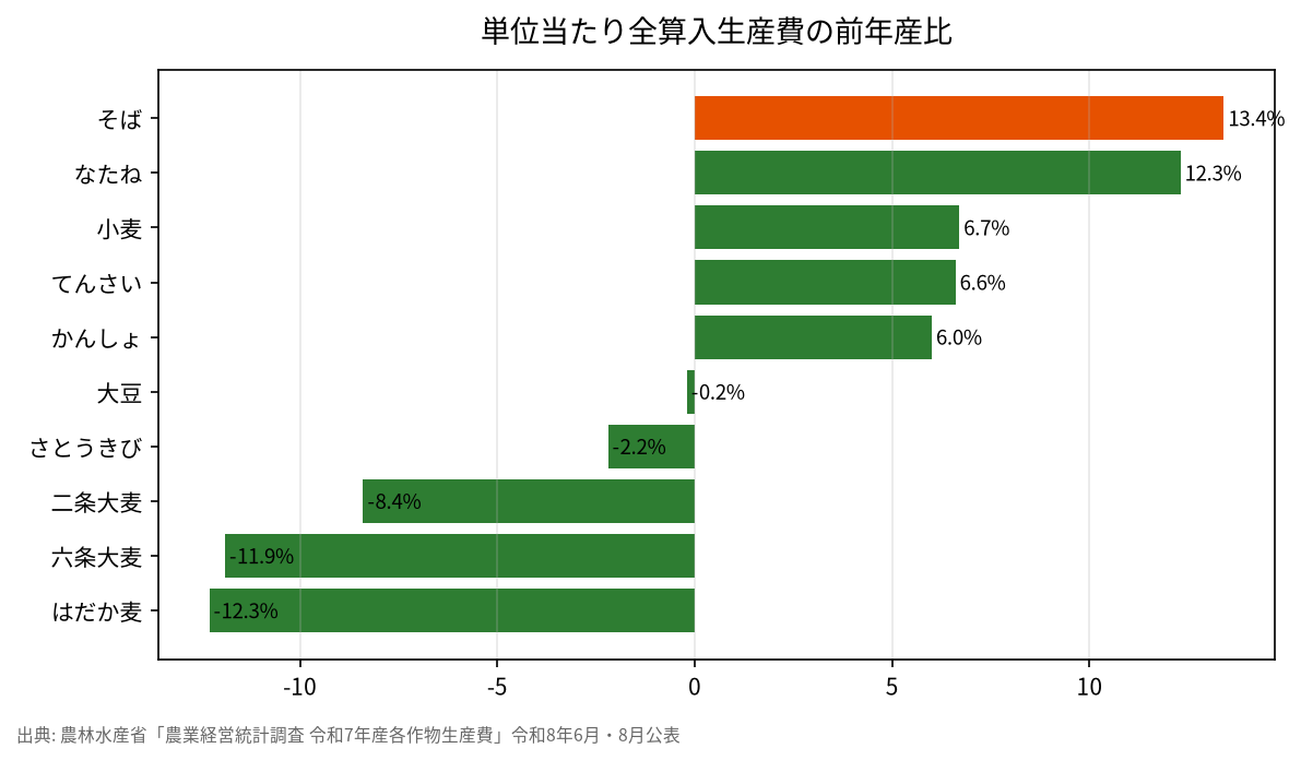 単位当たり全算入生産費の前年産比