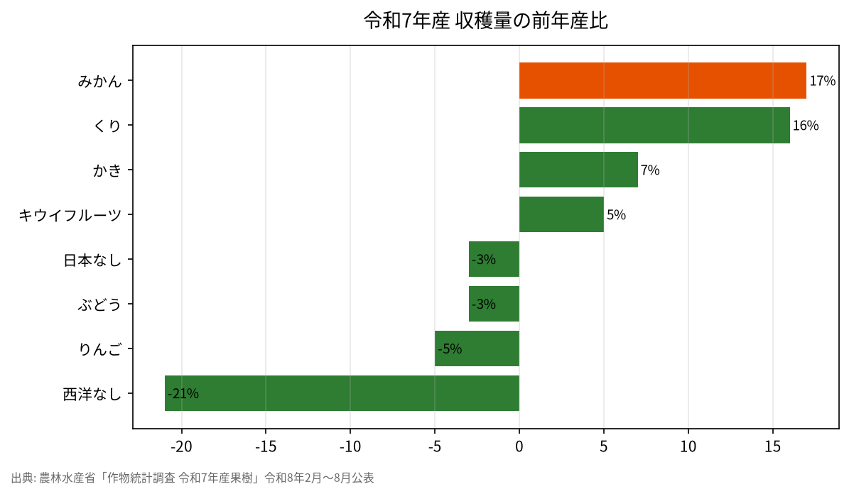令和7年産 収穫量の前年産比