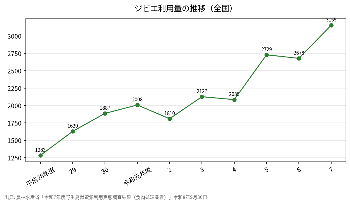 ジビエ利用量の推移(全国)
