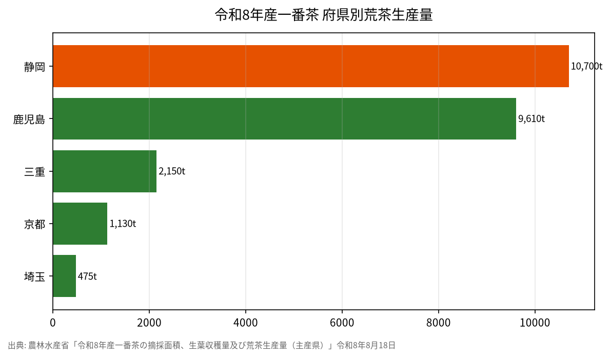 令和8年産一番茶 府県別荒茶生産量