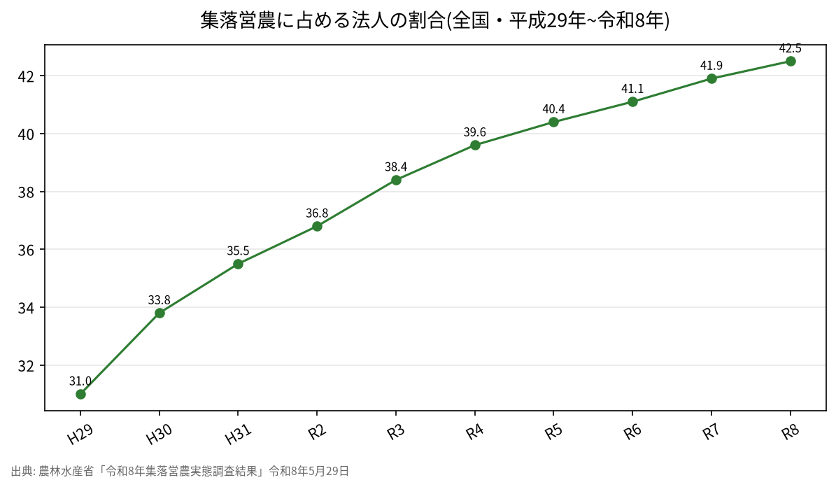 集落営農に占める法人の割合(全国・平成29年~令和8年)