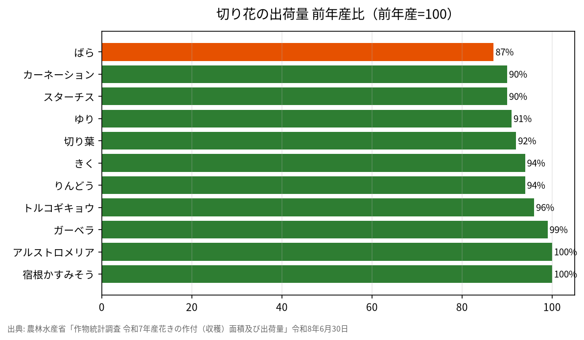 切り花の出荷量 前年産比（前年産=100）