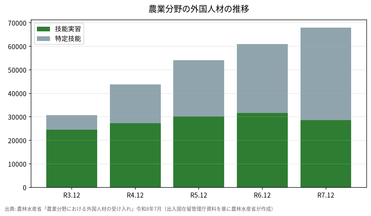 農業分野の外国人材の推移