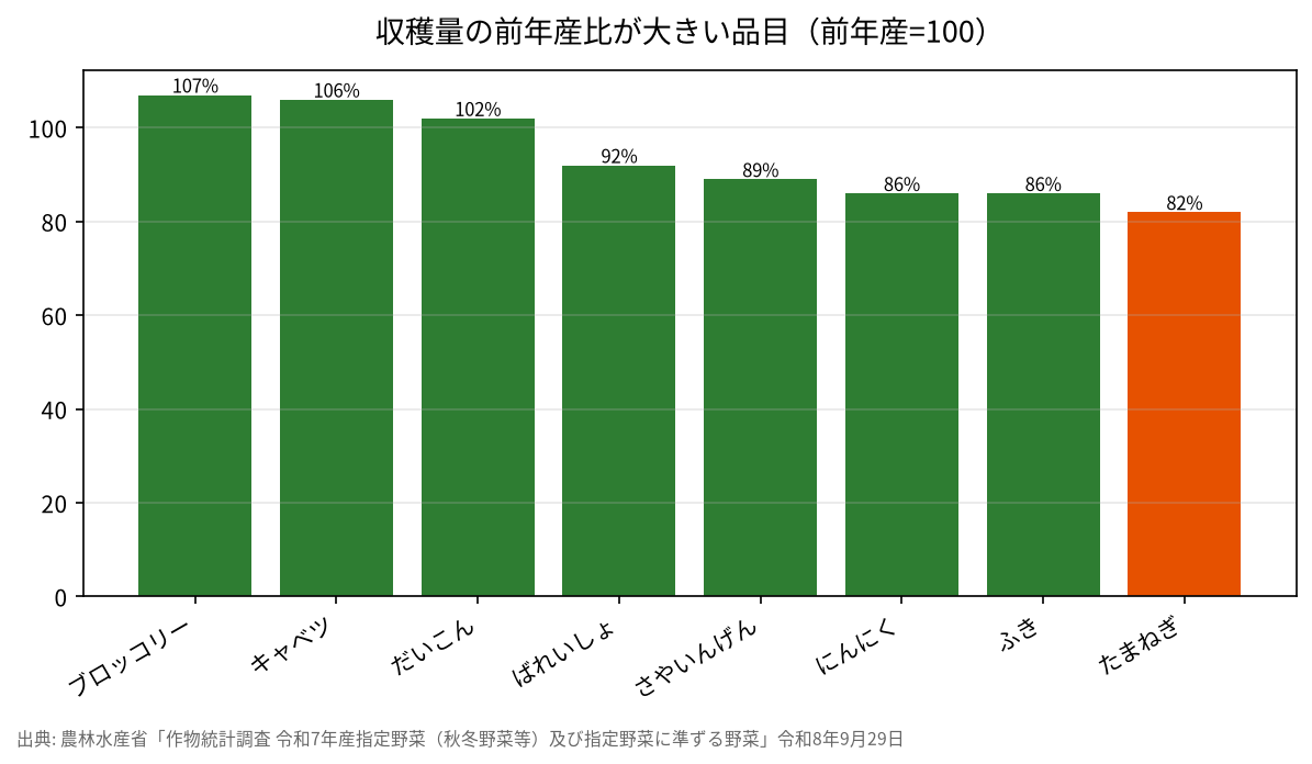 収穫量の前年産比が大きい品目（前年産=100）