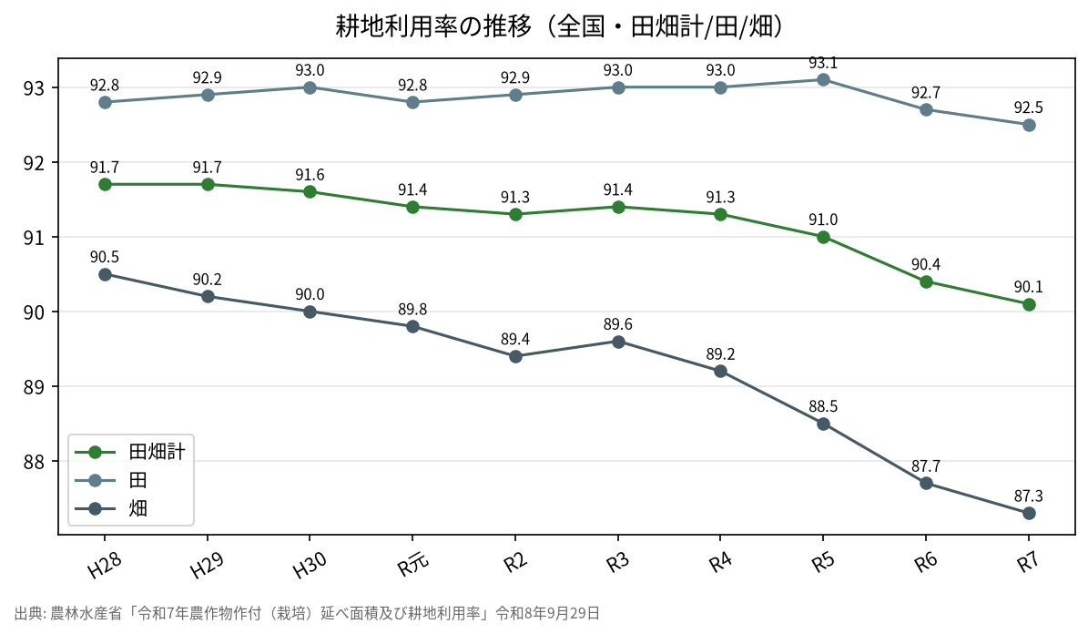 耕地利用率の推移(全国・田畑計/田/畑)