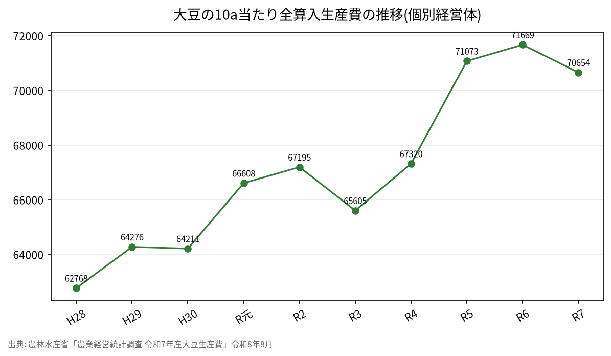大豆の10a当たり全算入生産費の推移(個別経営体)