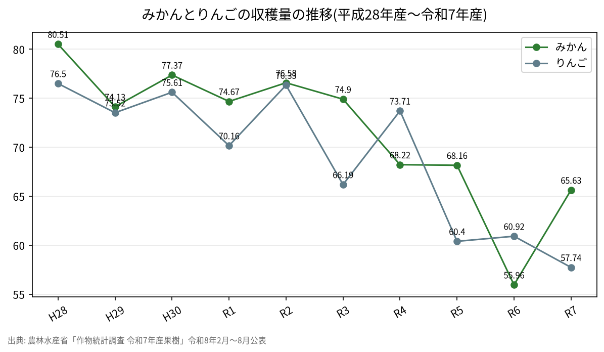 みかんとりんごの収穫量の推移(平成28年産〜令和7年産)