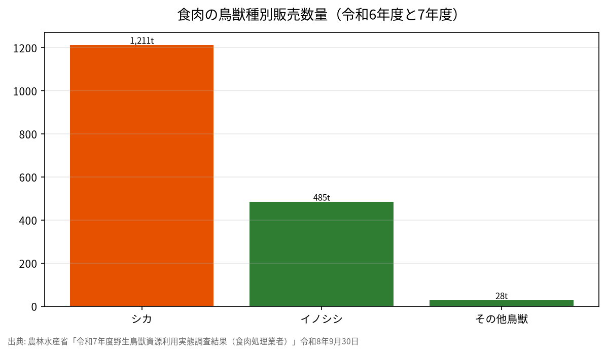 食肉の鳥獣種別販売数量(令和6年度と7年度)
