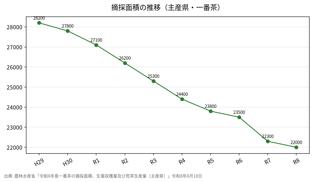 摘採面積の推移(主産県・一番茶)