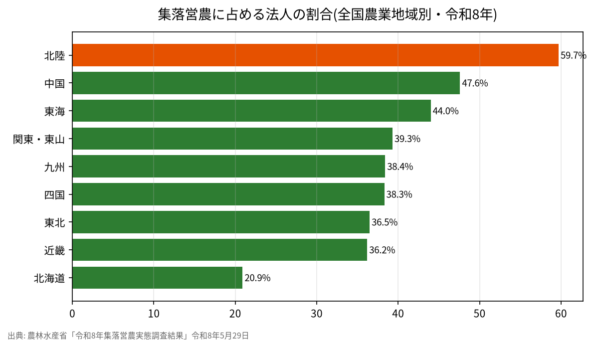 集落営農に占める法人の割合(全国農業地域別・令和8年)