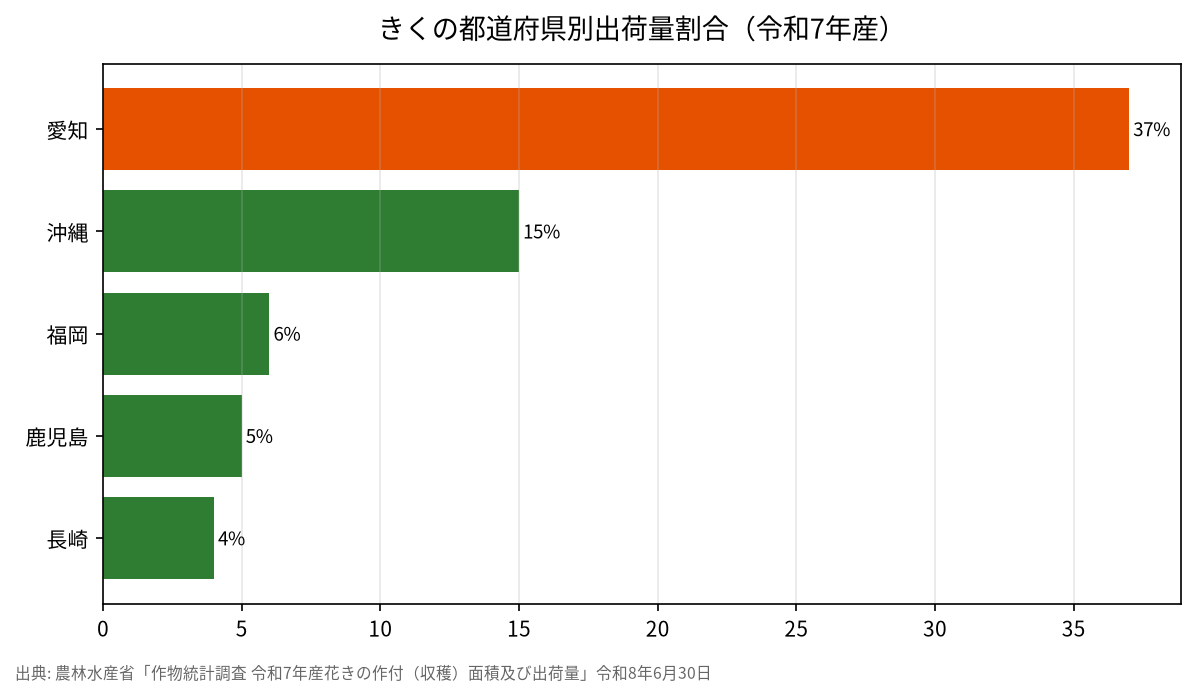 きくの都道府県別出荷量割合（令和7年産）