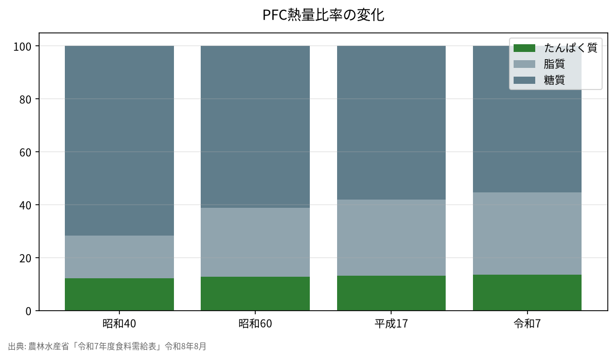 PFC熱量比率の変化