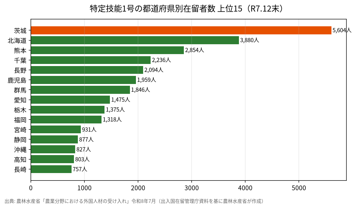 特定技能1号の都道府県別在留者数 上位15（R7.12末）
