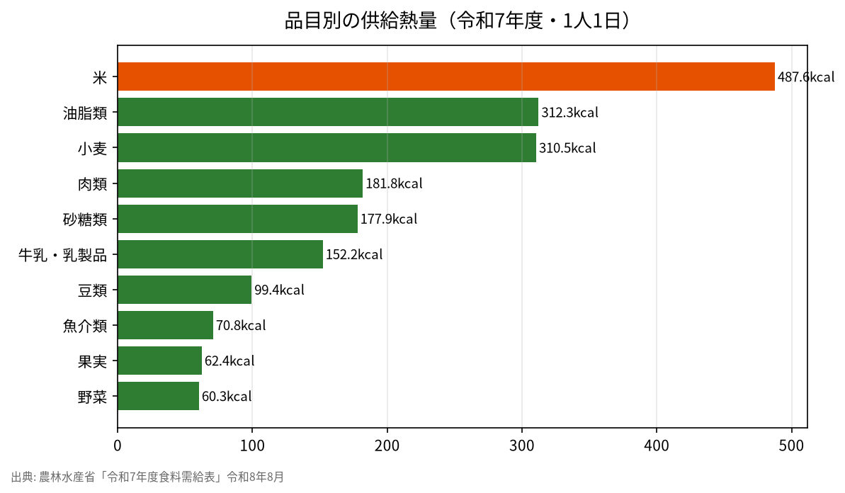 品目別の供給熱量(令和7年度・1人1日)