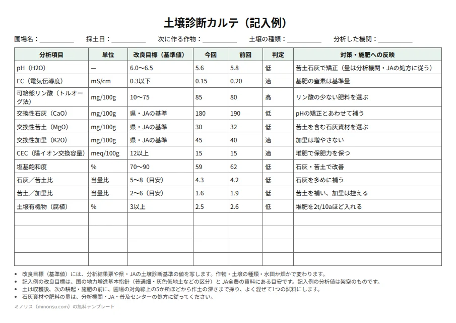 土壌診断カルテの記入例