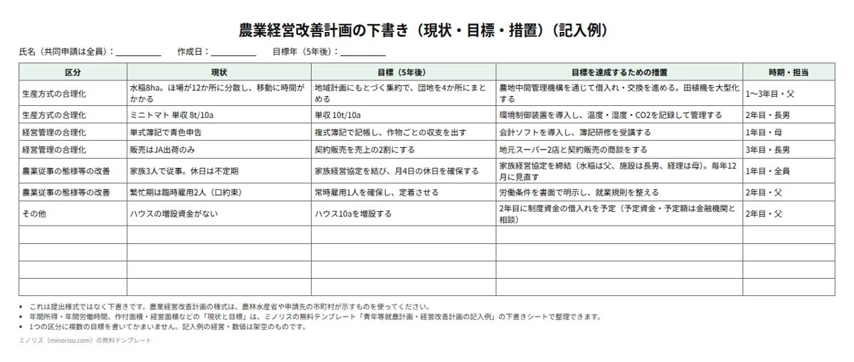 農業経営改善計画の下書き（現状・目標・措置）の記入例