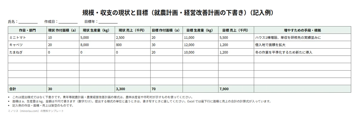 青年等就農計画・経営改善計画の下書きの記入例
