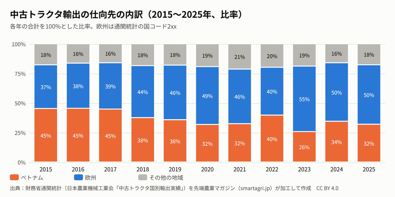 中古トラクタの仕向先の内訳(ベトナム・欧州・その他、2015〜2025年)