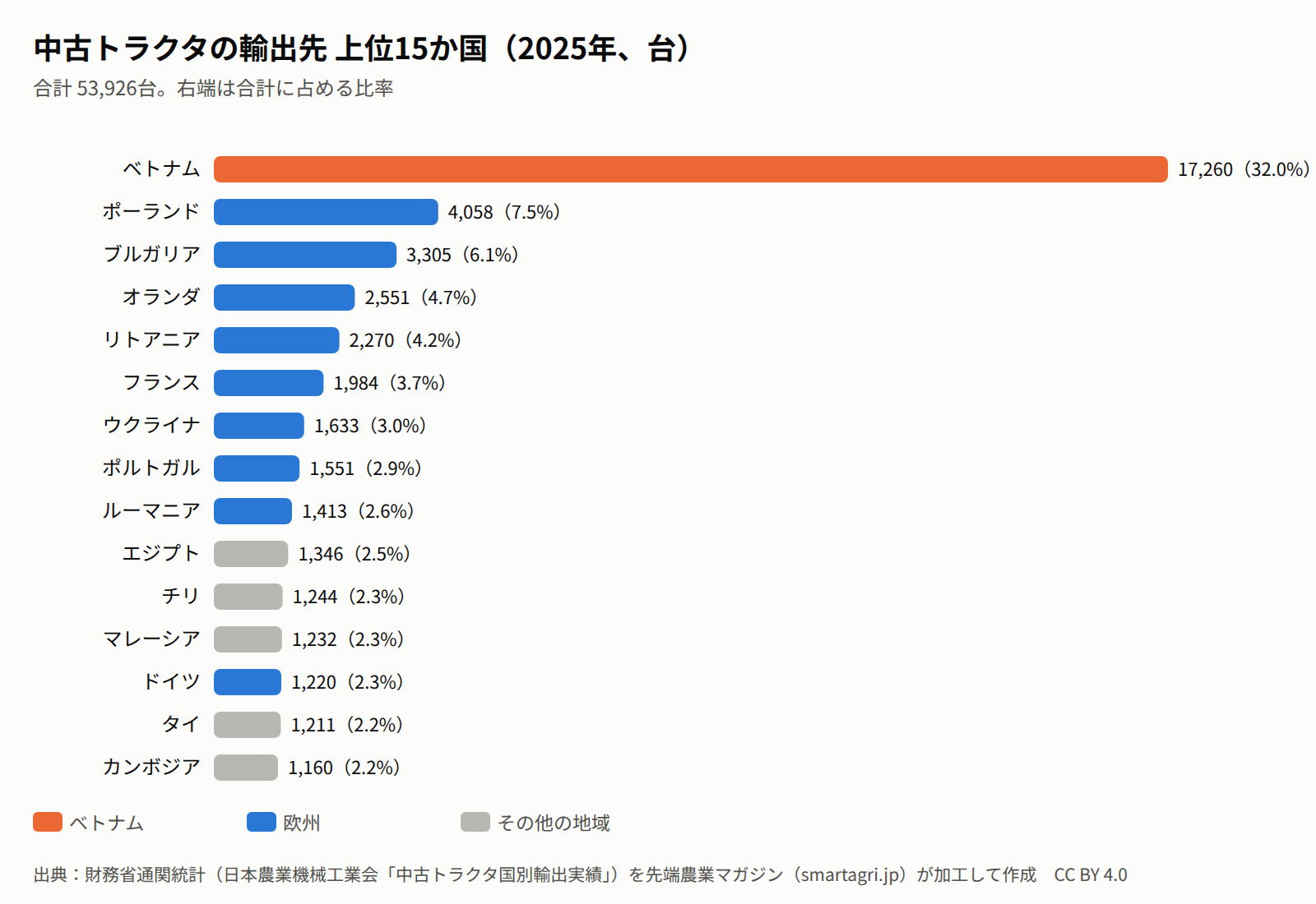 2025年 中古トラクタ輸出台数 上位15か国