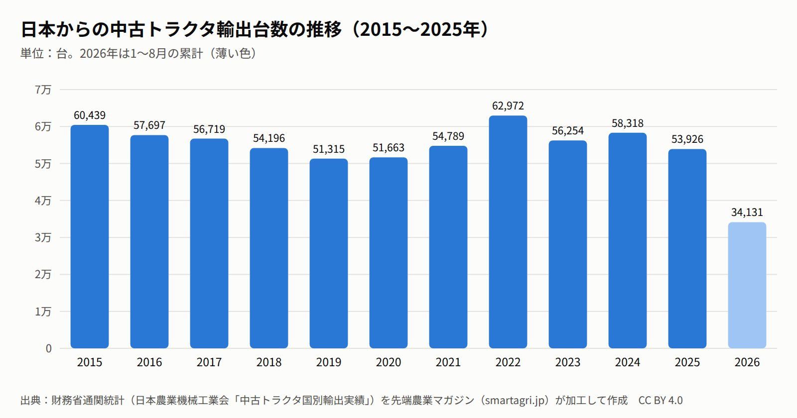 日本からの中古トラクタ輸出台数の推移(2015〜2025年)