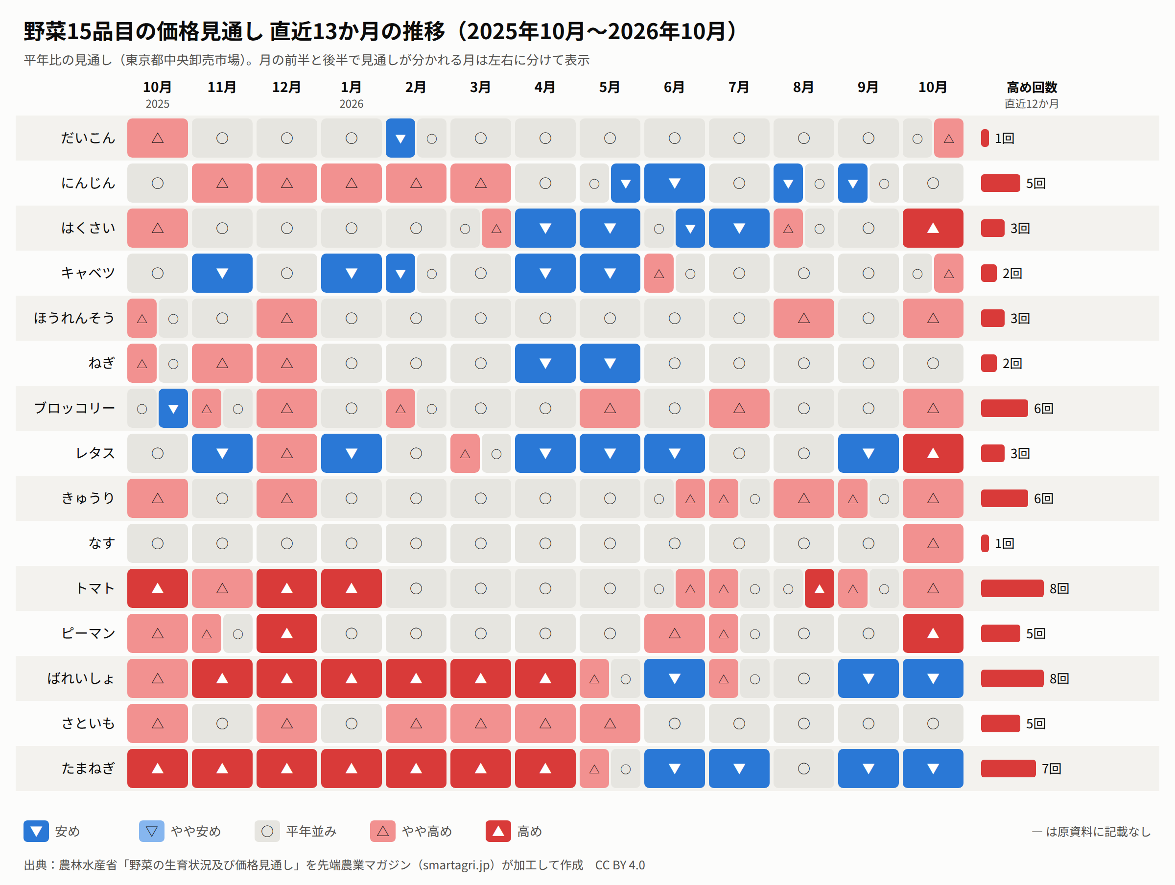 野菜15品目の価格見通し 直近13か月の推移(2025年10月〜2026年10月)