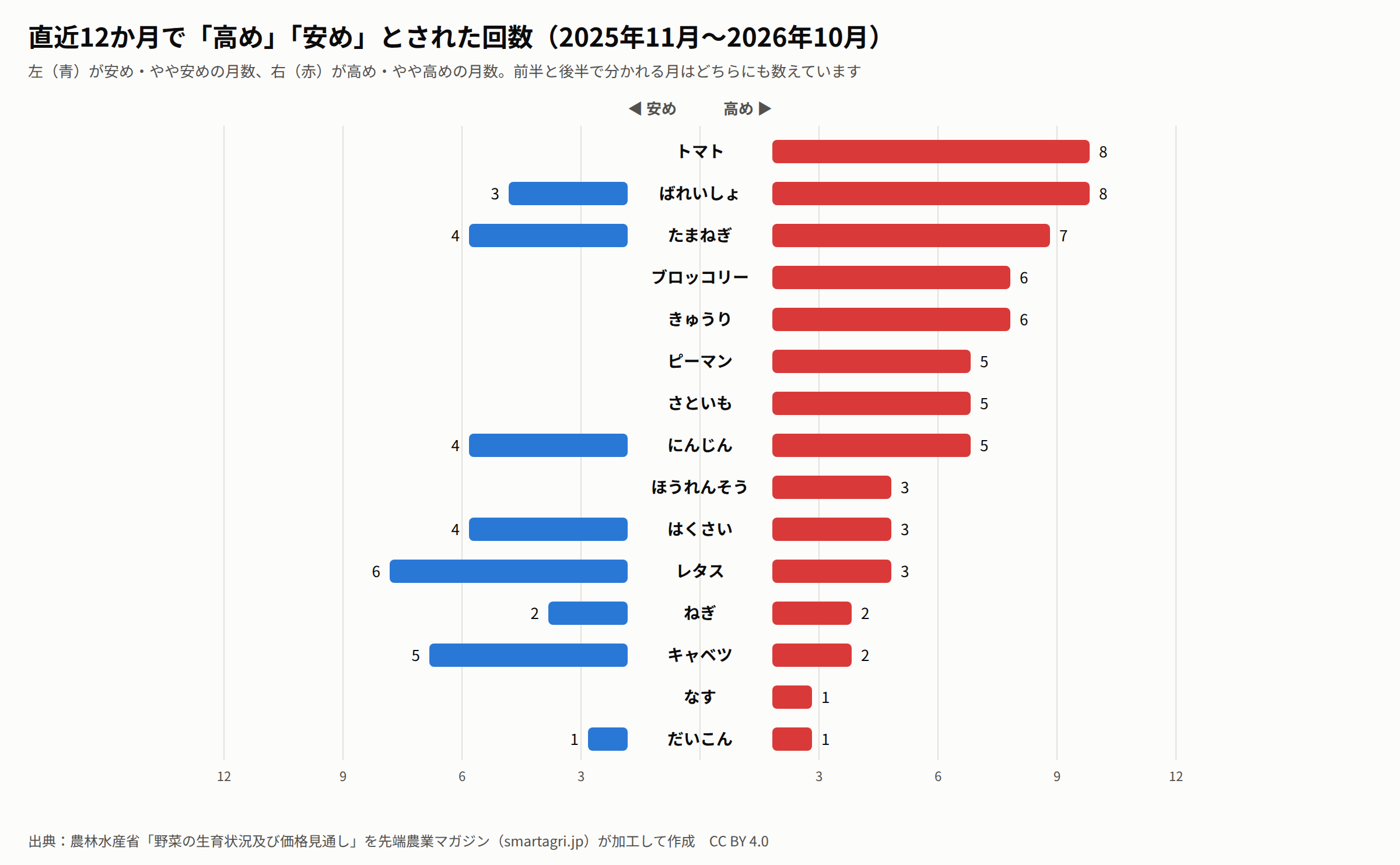 直近12か月で「高め」「安め」とされた回数(2025年11月〜2026年10月)